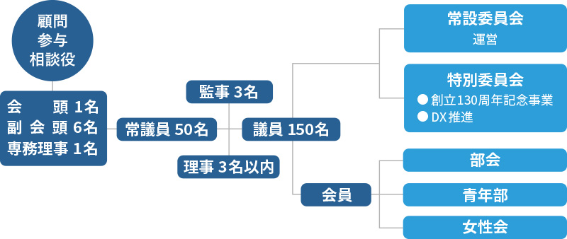 組織図