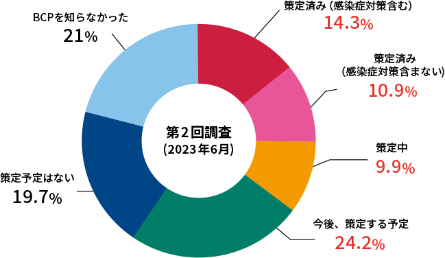 事業継続計画（BCP）の策定状況