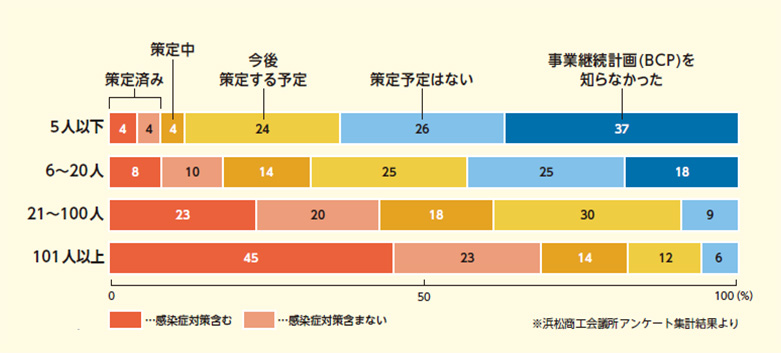 BCP策定状況(従業員規模別)