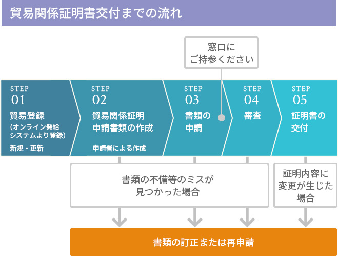 貿易関係証明 - 浜松商工会議所