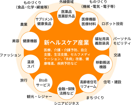 国が進めるヘルスケア産業の関連産業イメージ