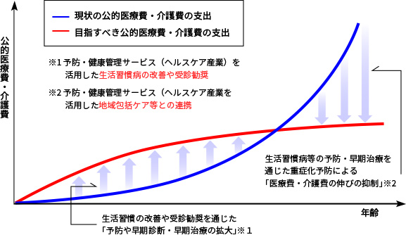 ヘルスケア産業の市場規模