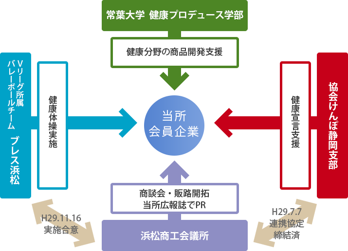 浜松商工会議所の浜松地域ヘルスケア産業育成イメージ