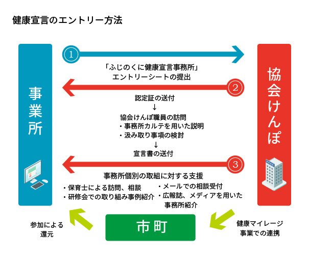 健康宣言のエントリー方法