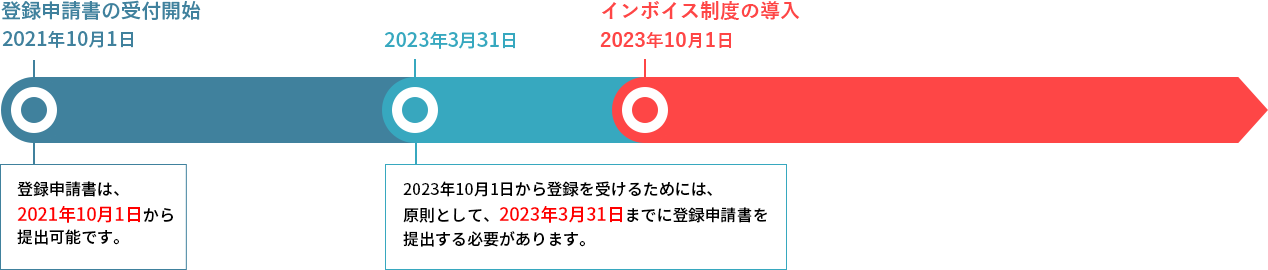 制度導入までのスケジュール